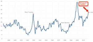 Stocks Are Not Currently Discounted